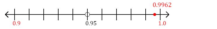 0.9962 rounded to the nearest tenth (one decimal place) with a number line